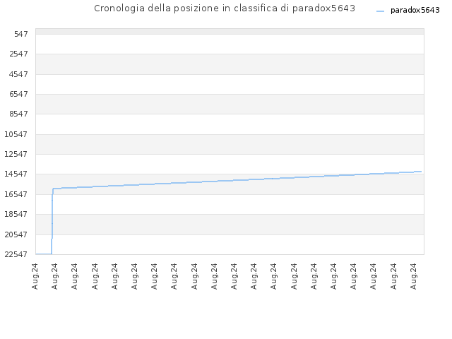 Cronologia della posizione in classifica di paradox5643