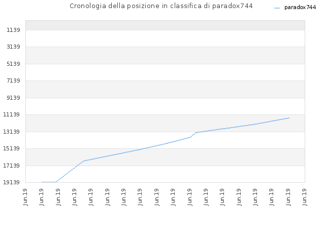 Cronologia della posizione in classifica di paradox744