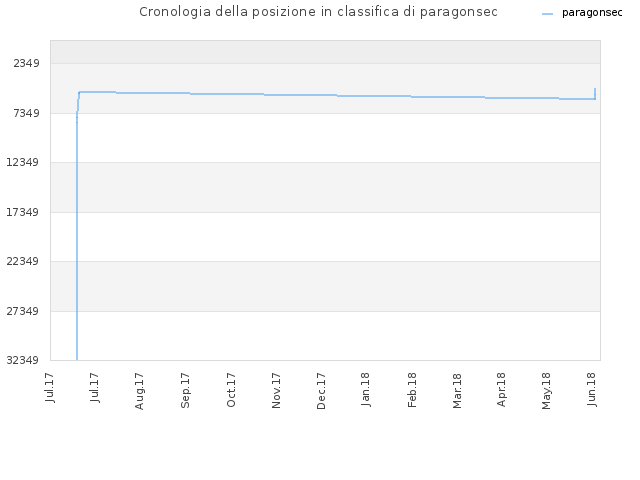 Cronologia della posizione in classifica di paragonsec