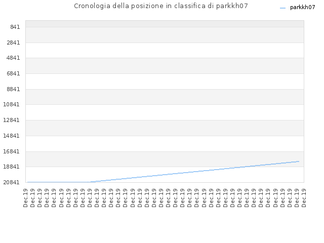Cronologia della posizione in classifica di parkkh07