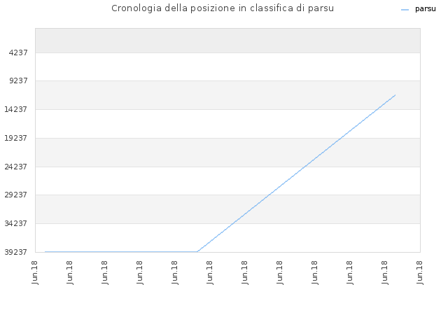 Cronologia della posizione in classifica di parsu