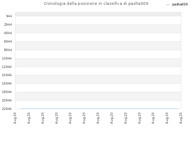 Cronologia della posizione in classifica di pasha009