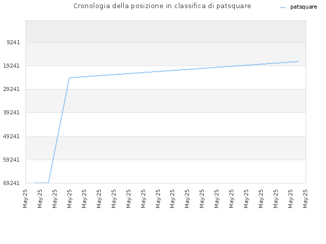 Cronologia della posizione in classifica di patsquare