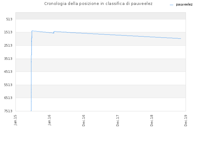 Cronologia della posizione in classifica di pauveelez