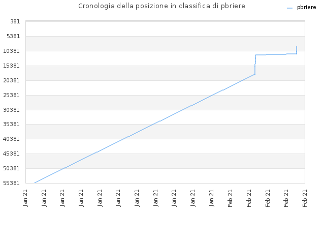 Cronologia della posizione in classifica di pbriere