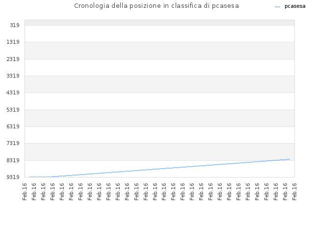 Cronologia della posizione in classifica di pcasesa