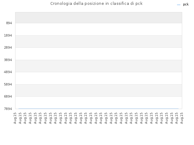 Cronologia della posizione in classifica di pck