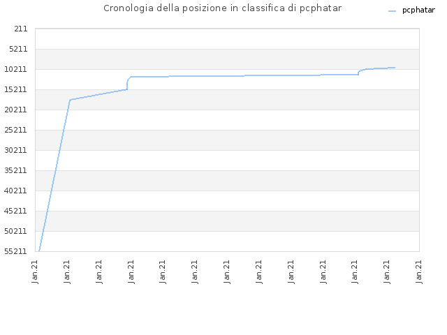 Cronologia della posizione in classifica di pcphatar