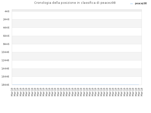 Cronologia della posizione in classifica di peacez98