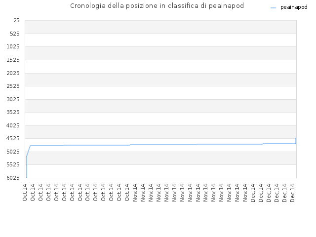 Cronologia della posizione in classifica di peainapod