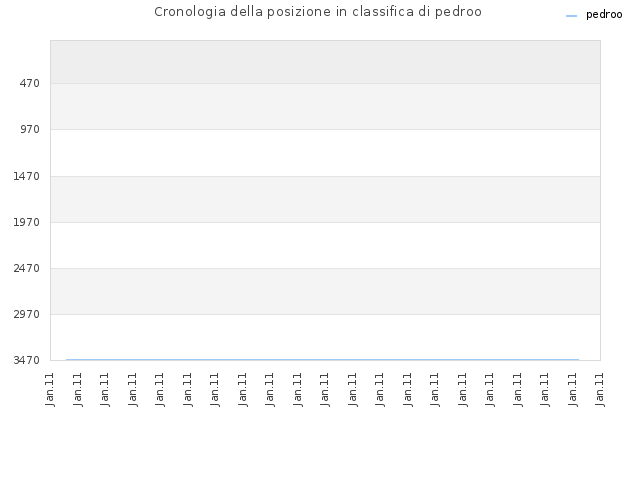 Cronologia della posizione in classifica di pedroo