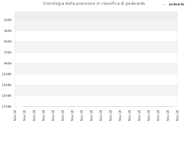 Cronologia della posizione in classifica di pedwards