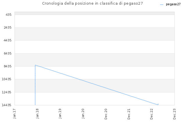 Cronologia della posizione in classifica di pegaso27