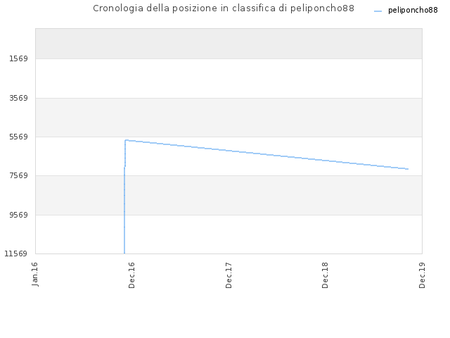Cronologia della posizione in classifica di peliponcho88