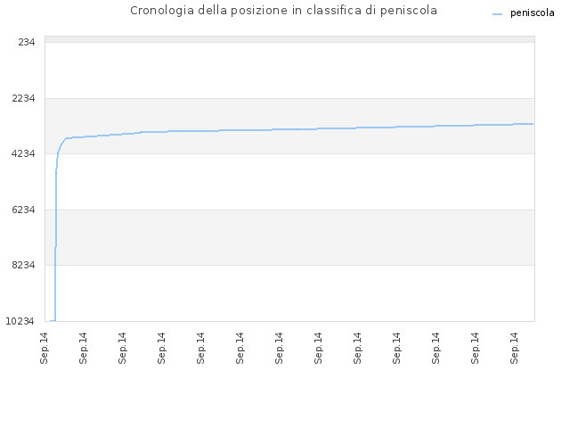 Cronologia della posizione in classifica di peniscola