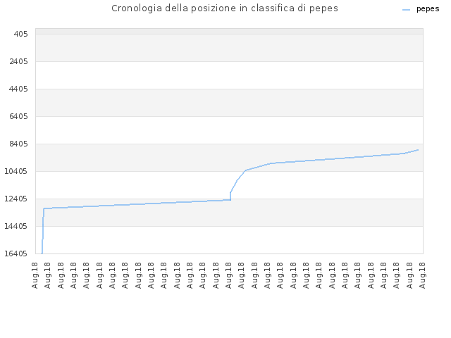 Cronologia della posizione in classifica di pepes