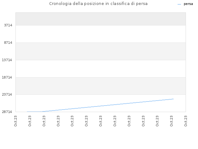 Cronologia della posizione in classifica di persa
