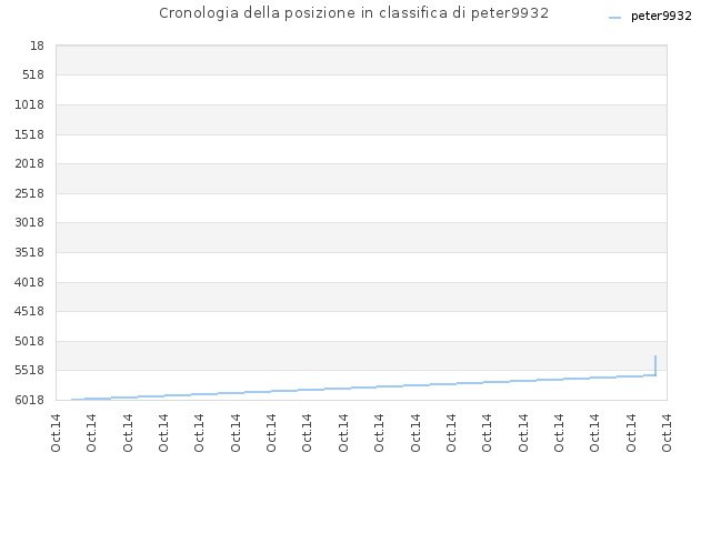 Cronologia della posizione in classifica di peter9932