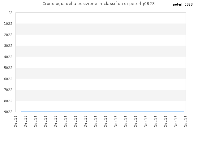 Cronologia della posizione in classifica di peterhj0828
