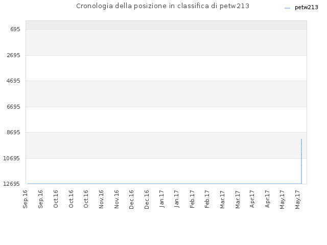 Cronologia della posizione in classifica di petw213