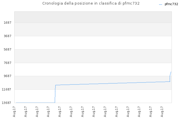 Cronologia della posizione in classifica di pfmc732