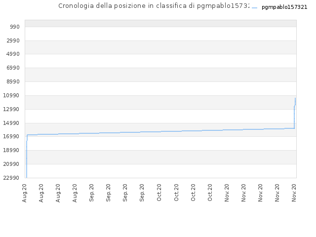 Cronologia della posizione in classifica di pgmpablo157321
