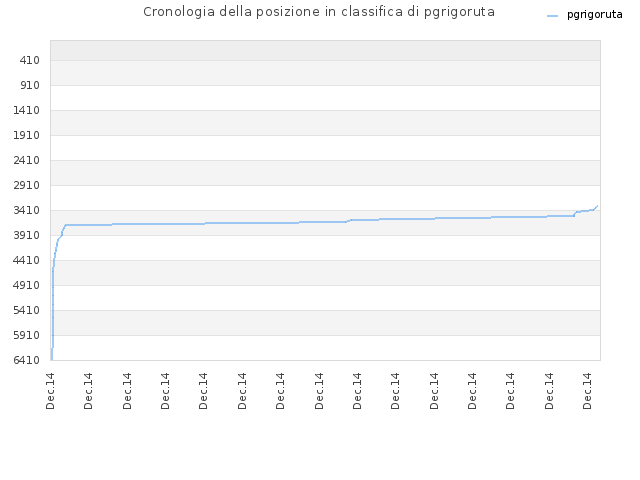 Cronologia della posizione in classifica di pgrigoruta