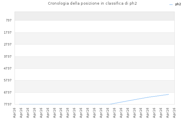 Cronologia della posizione in classifica di ph2
