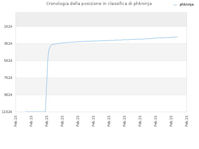 Cronologia della posizione in classifica di phkninja
