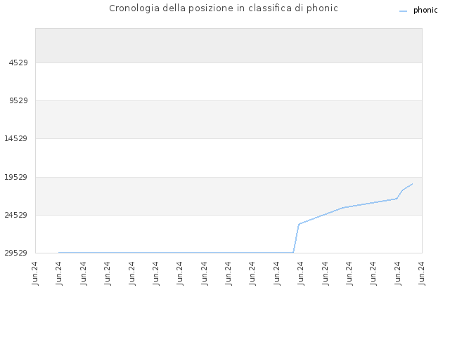 Cronologia della posizione in classifica di phonic