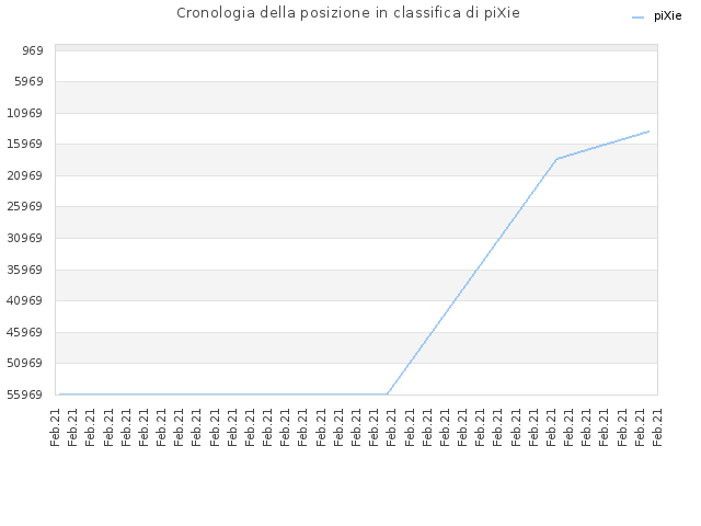 Cronologia della posizione in classifica di piXie