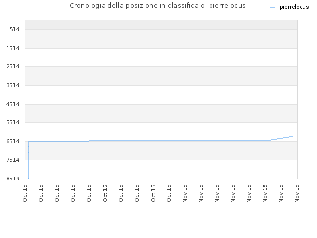 Cronologia della posizione in classifica di pierrelocus