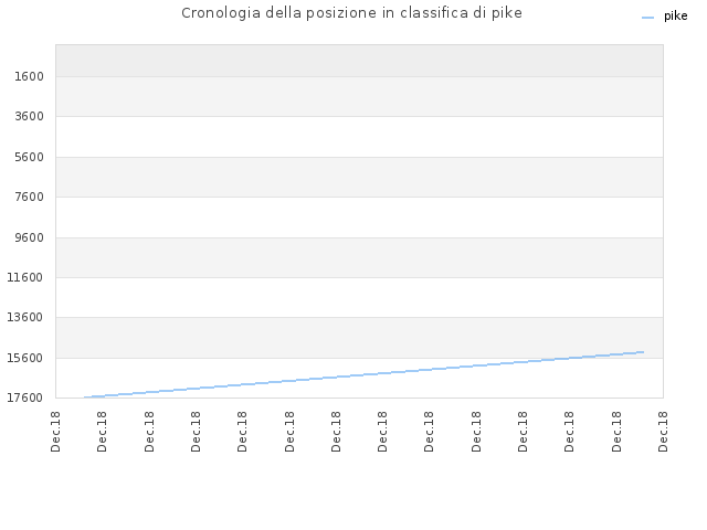 Cronologia della posizione in classifica di pike