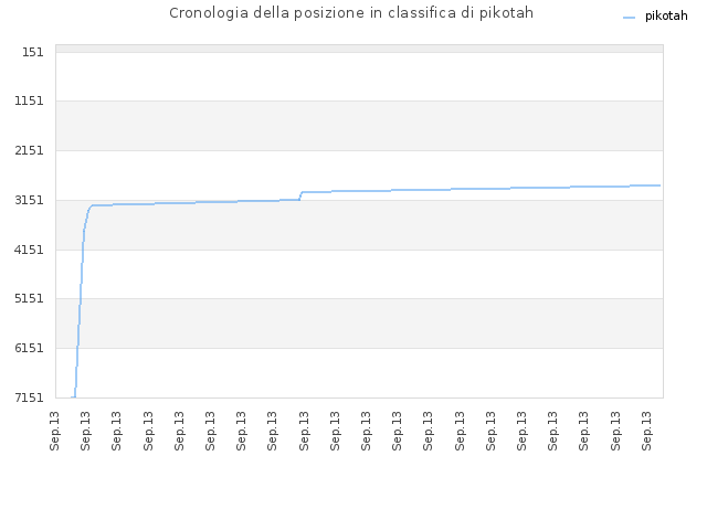 Cronologia della posizione in classifica di pikotah