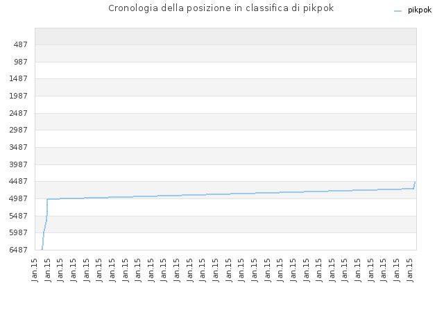 Cronologia della posizione in classifica di pikpok