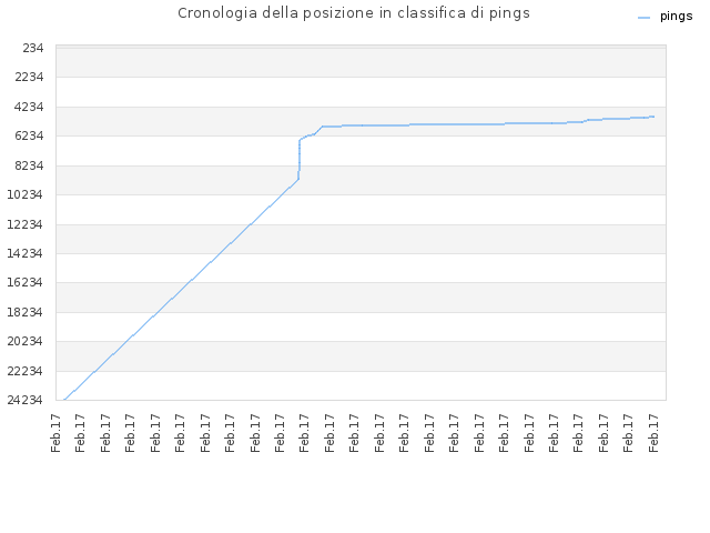 Cronologia della posizione in classifica di pings