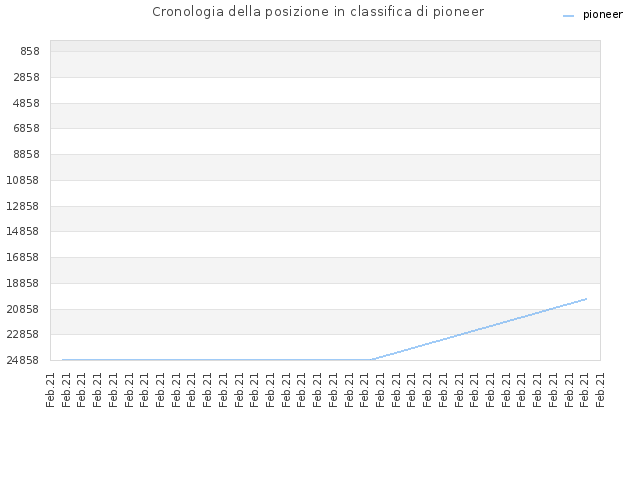 Cronologia della posizione in classifica di pioneer