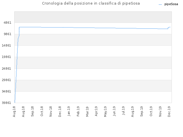 Cronologia della posizione in classifica di pipeSosa