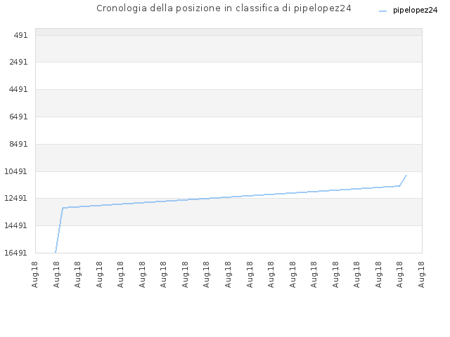 Cronologia della posizione in classifica di pipelopez24