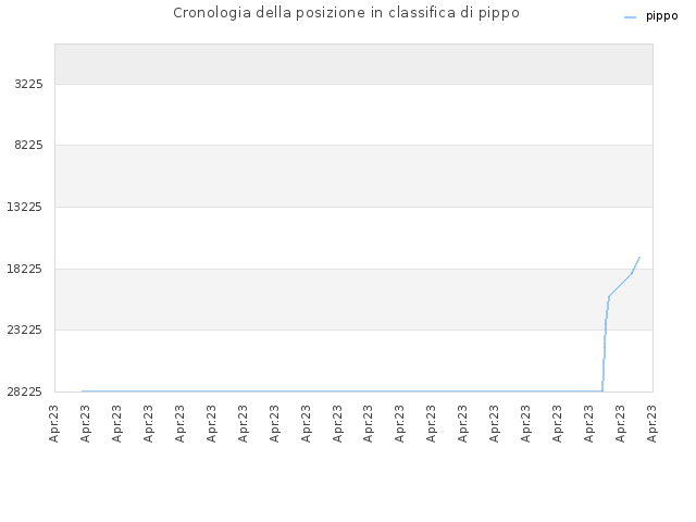 Cronologia della posizione in classifica di pippo