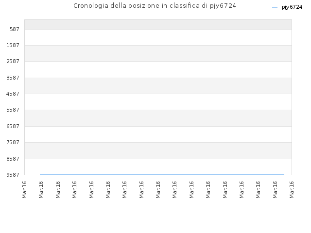 Cronologia della posizione in classifica di pjy6724