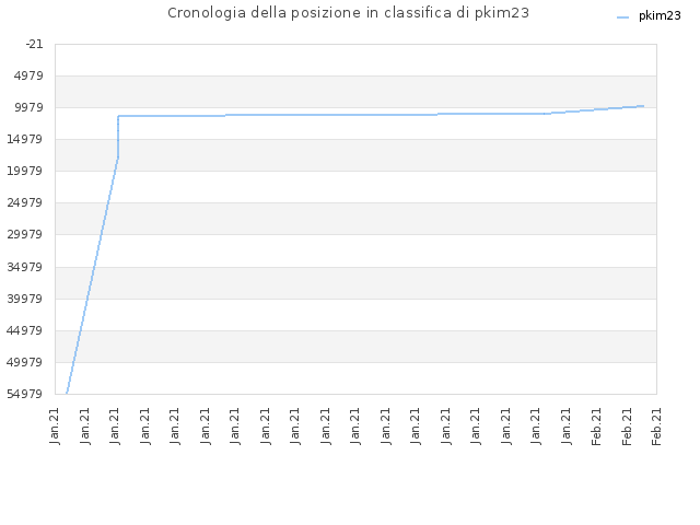 Cronologia della posizione in classifica di pkim23
