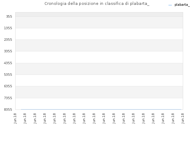 Cronologia della posizione in classifica di plabarta_