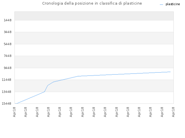 Cronologia della posizione in classifica di plasticine