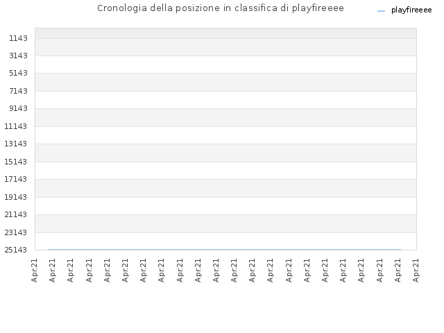 Cronologia della posizione in classifica di playfireeee