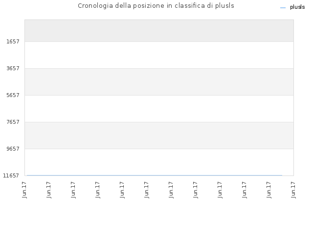 Cronologia della posizione in classifica di plusls