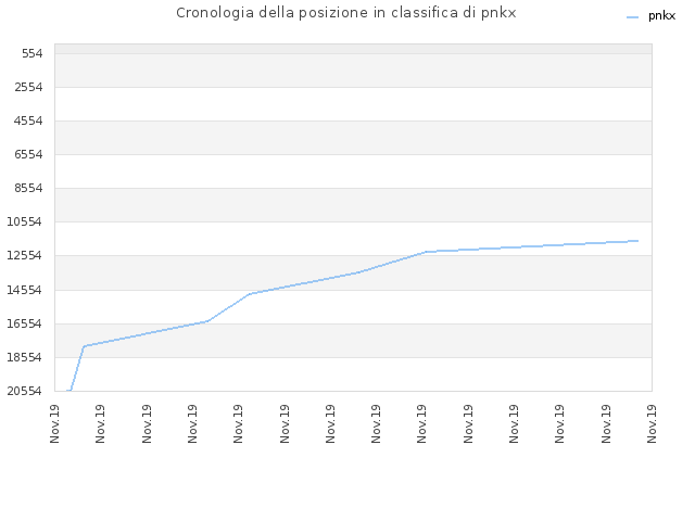 Cronologia della posizione in classifica di pnkx