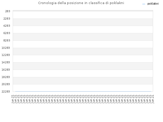 Cronologia della posizione in classifica di poklakni