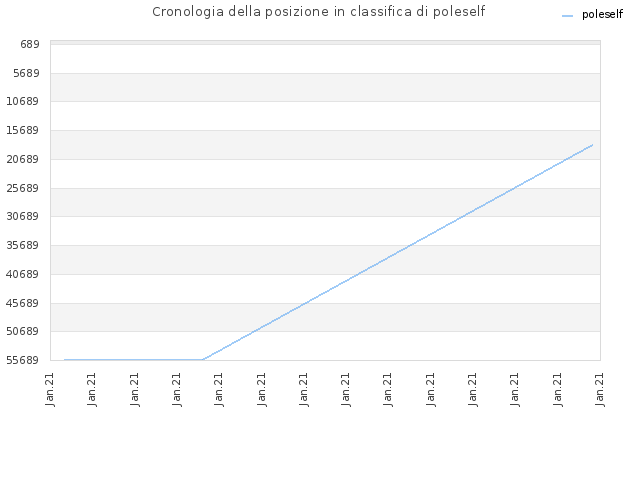 Cronologia della posizione in classifica di poleself