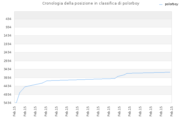 Cronologia della posizione in classifica di polorboy